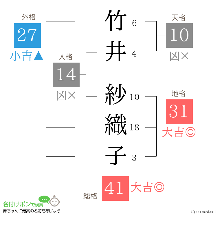 竹井 紗織子さんの姓名判断結果