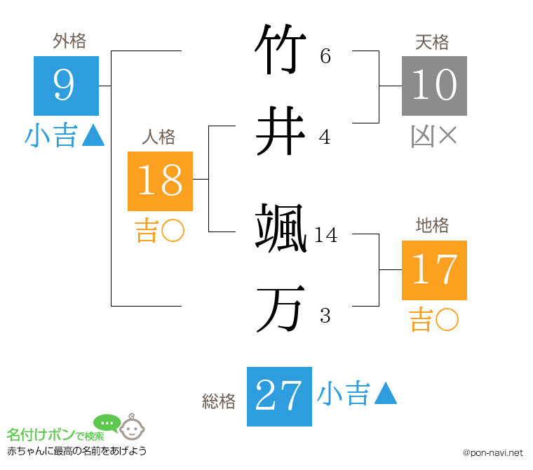 竹井 颯万さんの姓名判断結果