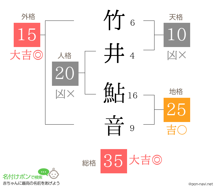 竹井 鮎音さんの姓名判断結果