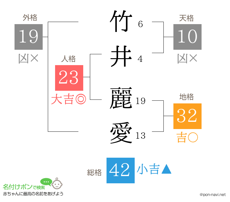 竹井 麗愛さんの姓名判断結果