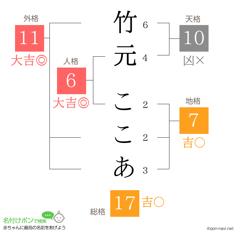 竹元 ここあさんの姓名判断結果