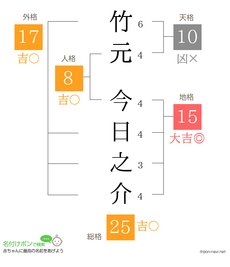 竹元 今日之介さんの姓名判断結果
