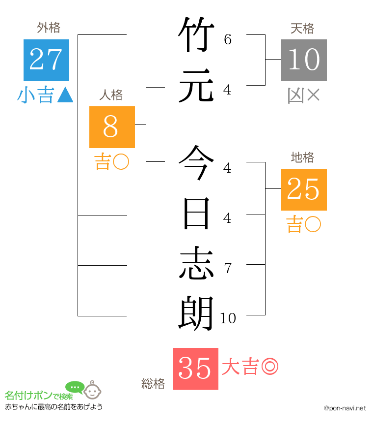 竹元 今日志朗さんの姓名判断結果