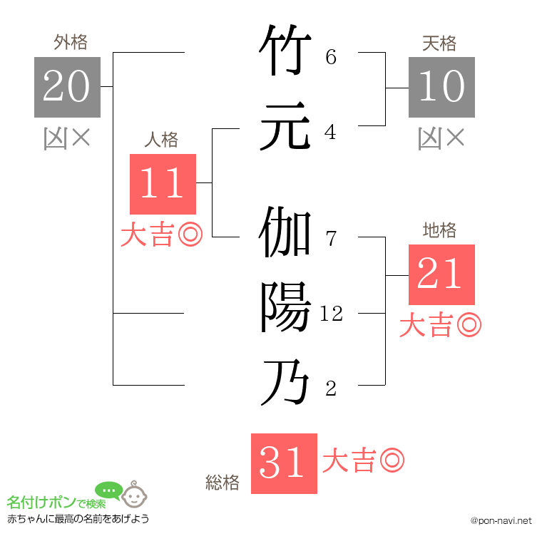 竹元 伽陽乃さんの姓名判断結果