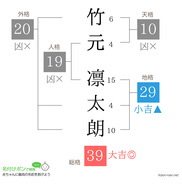 竹元 凛太朗さんの姓名判断結果