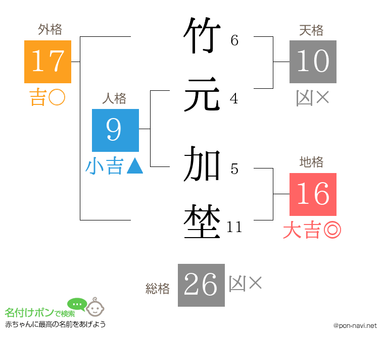 竹元 加埜さんの姓名判断結果