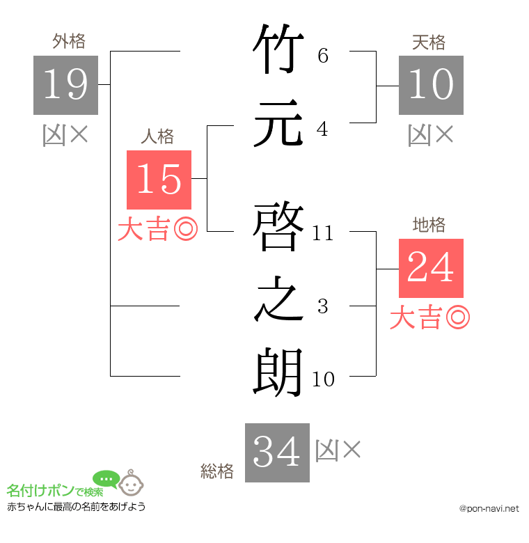 竹元 啓之朗さんの姓名判断結果