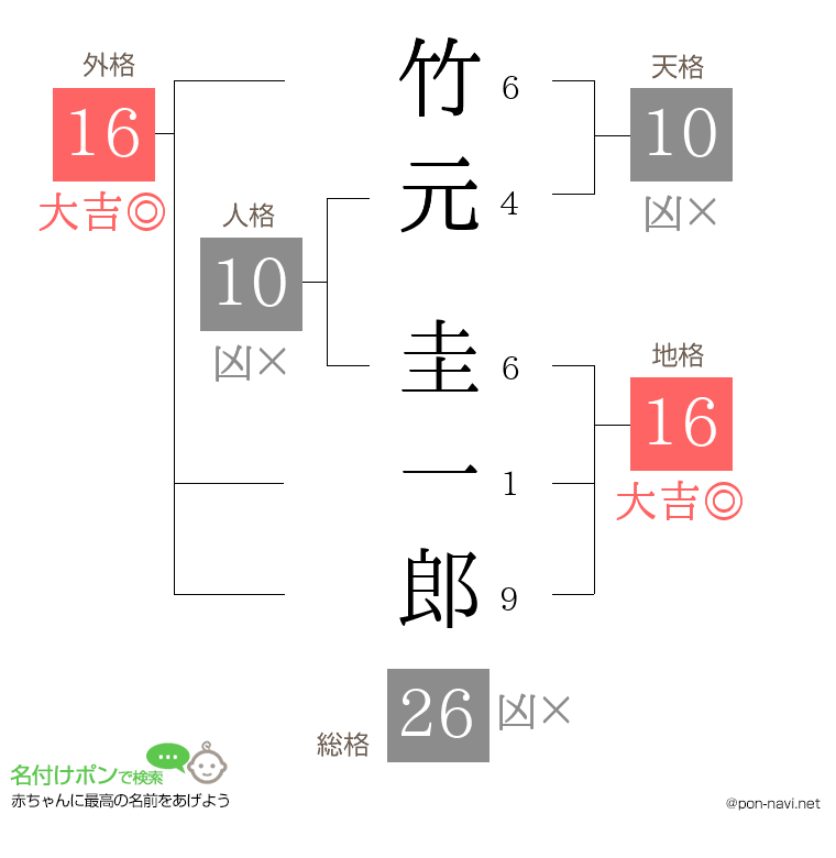 竹元 圭一郎さんの姓名判断結果