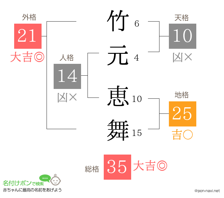 竹元 恵舞さんの姓名判断結果