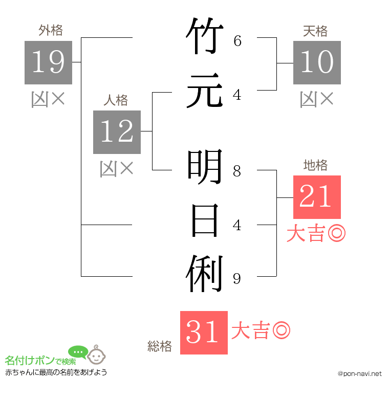 竹元 明日俐さんの姓名判断結果