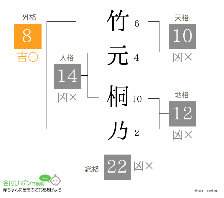 竹元 桐乃さんの姓名判断結果