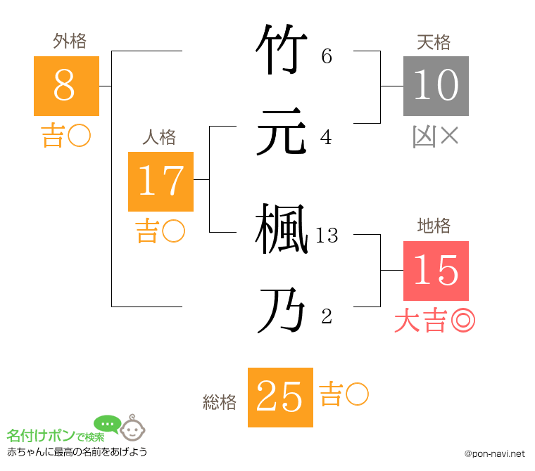 竹元 楓乃さんの姓名判断結果