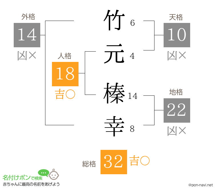 竹元 榛幸さんの姓名判断結果