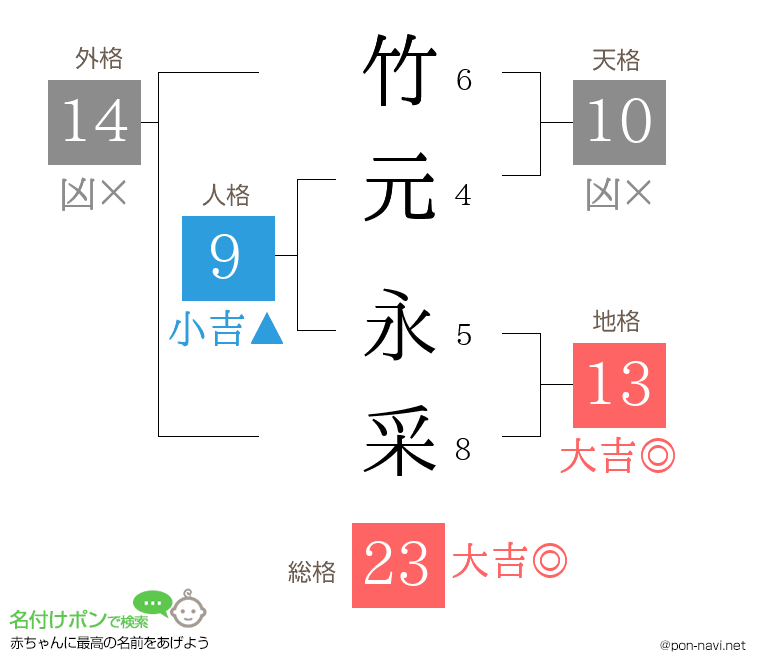 竹元 永采さんの姓名判断結果