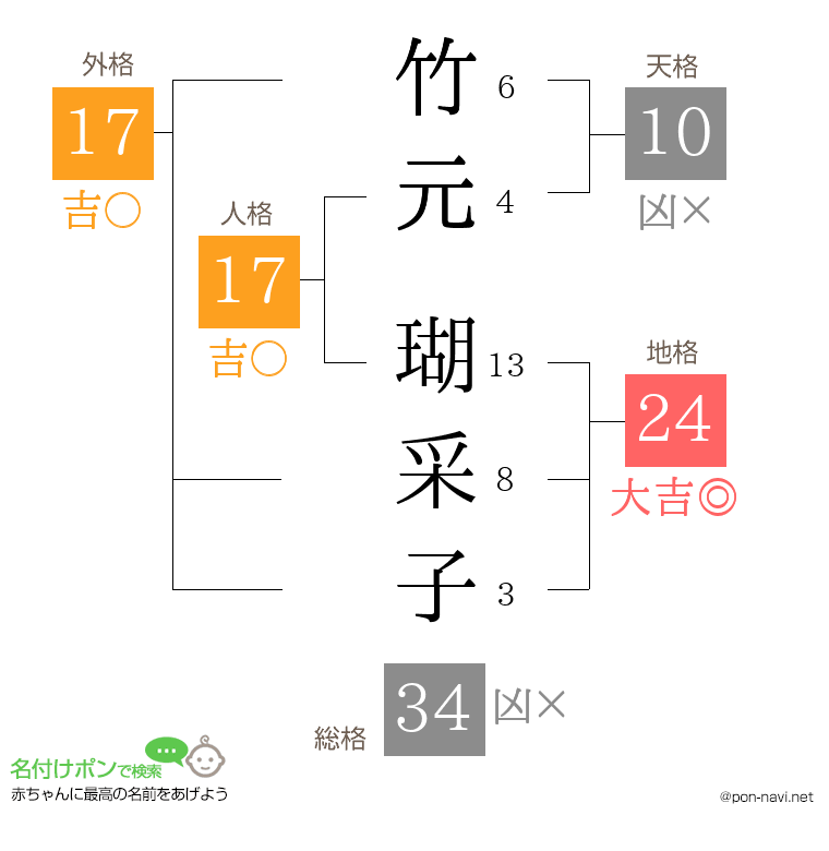 竹元 瑚采子さんの姓名判断結果