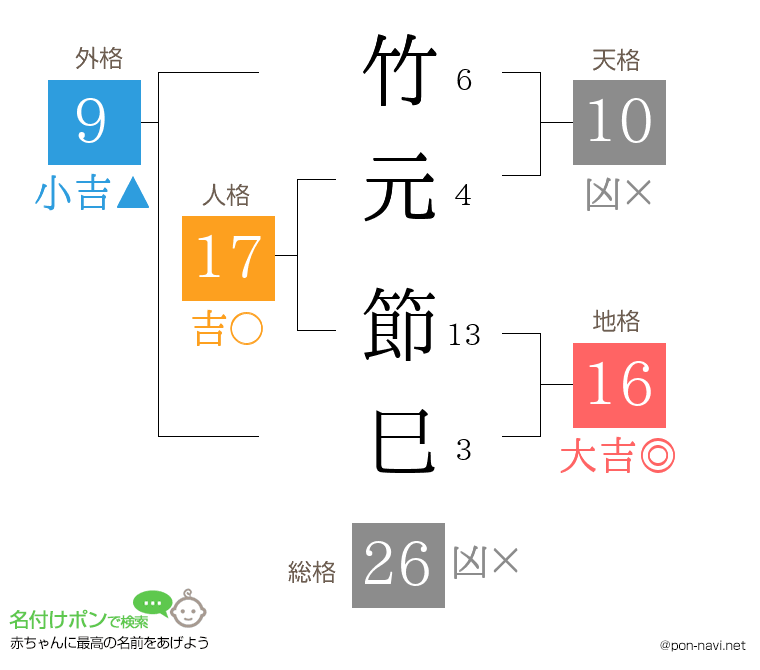 竹元 節巳さんの姓名判断結果