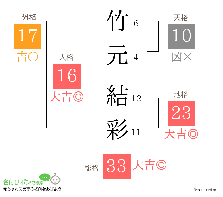 竹元 結彩さんの姓名判断結果