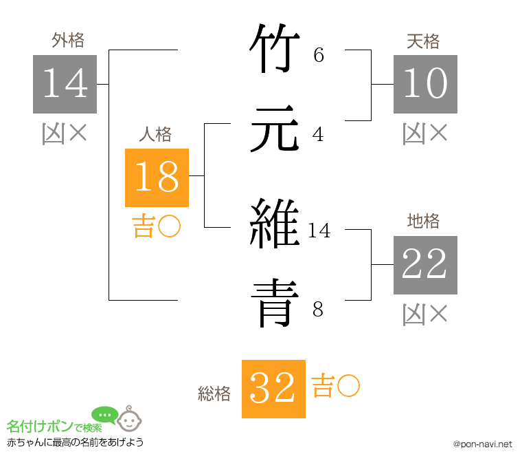 竹元 維青さんの姓名判断結果