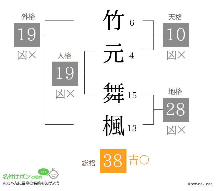 竹元 舞楓さんの姓名判断結果