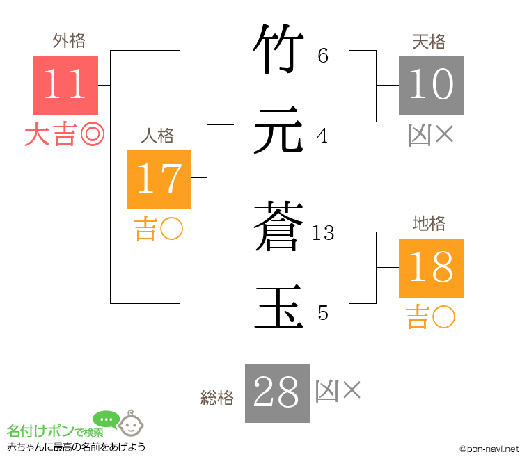 竹元 蒼玉さんの姓名判断結果