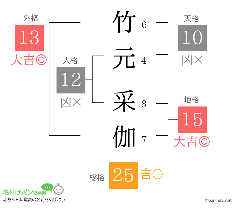竹元 采伽さんの姓名判断結果