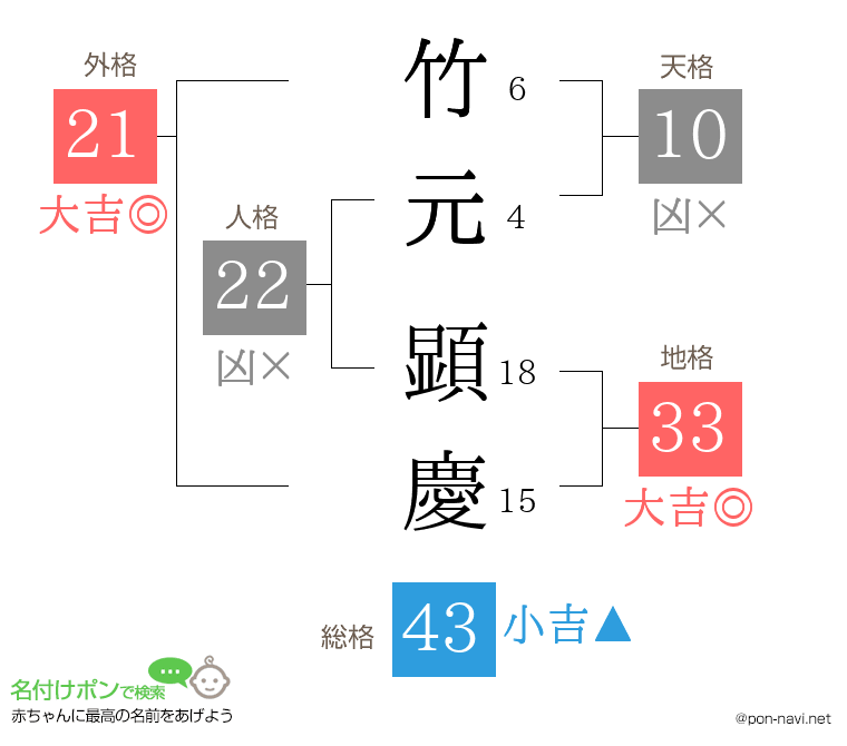 竹元 顕慶さんの姓名判断結果