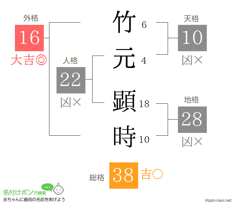 竹元 顕時さんの姓名判断結果