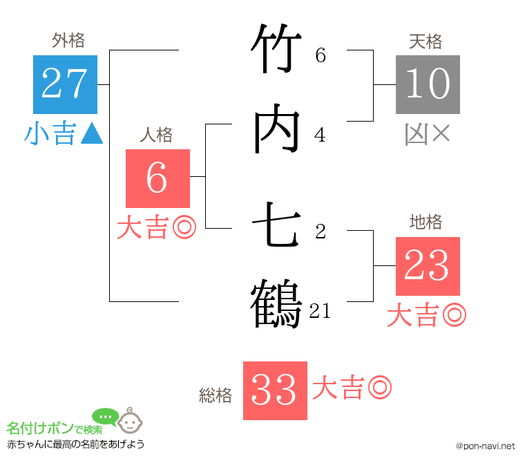 竹内 七鶴さんの姓名判断結果