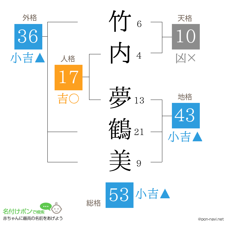 竹内 夢鶴美さんの姓名判断結果