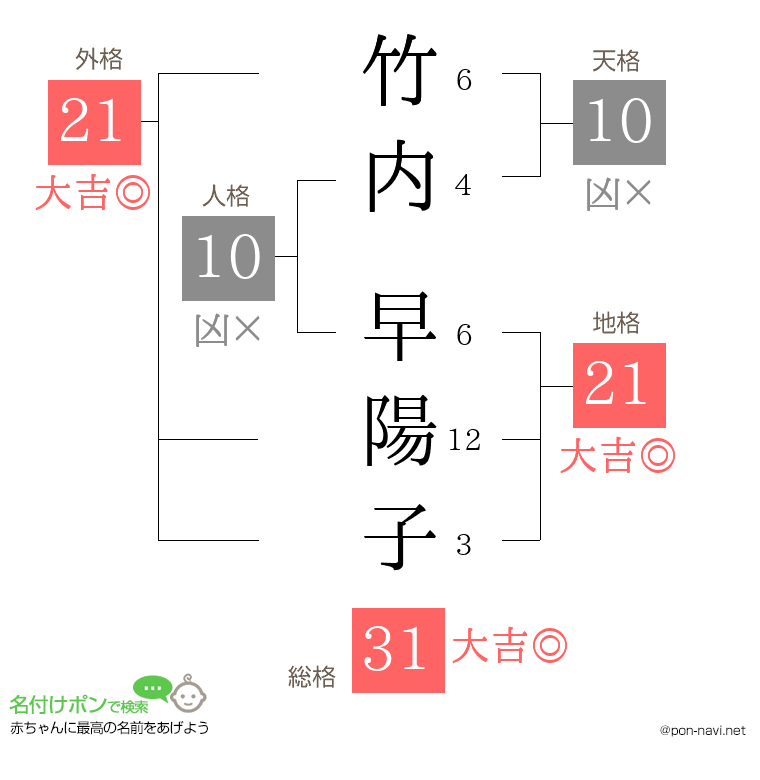 竹内 早陽子さんの姓名判断結果