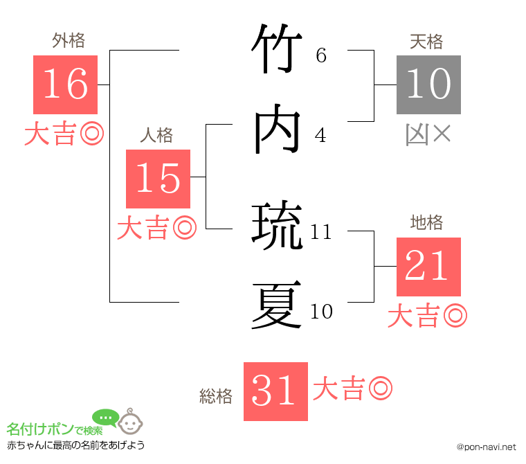 竹内 琉夏さんの姓名判断結果