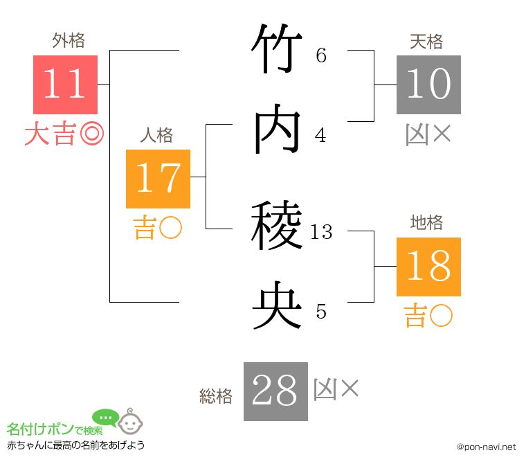 竹内 稜央さんの姓名判断結果
