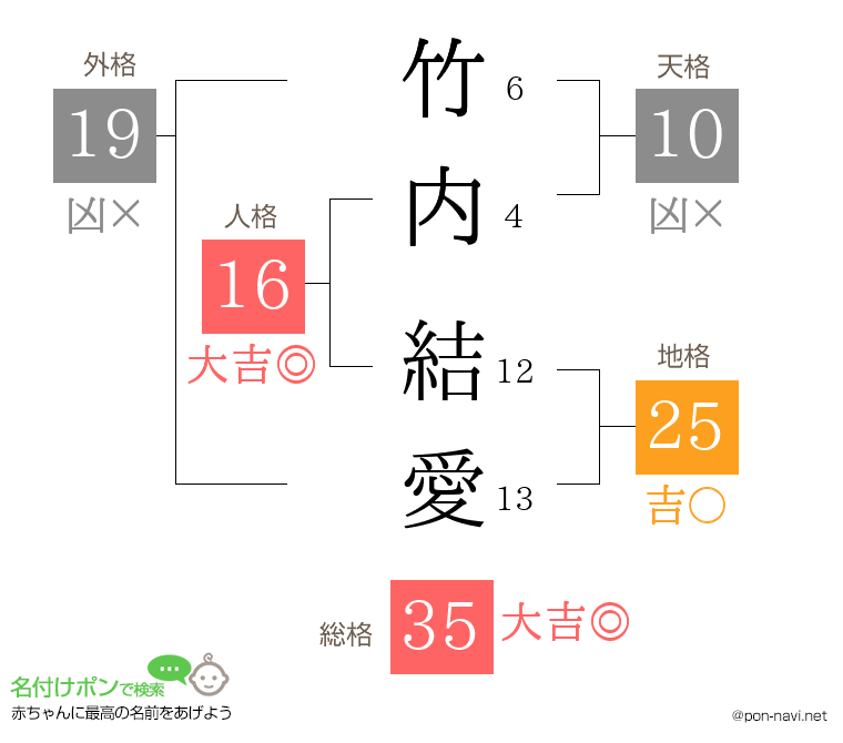 竹内 結愛さんの姓名判断結果