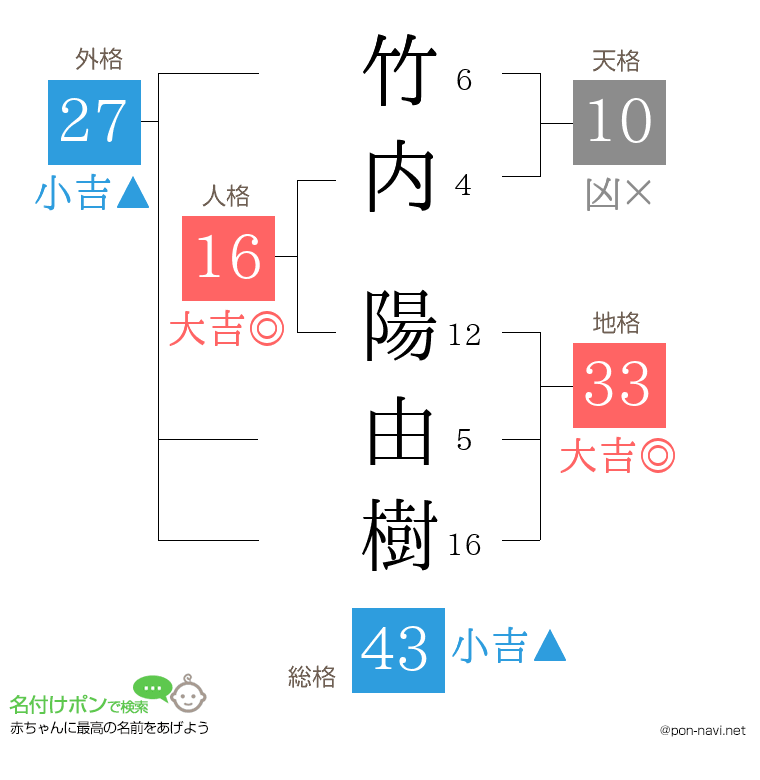 竹内 陽由樹さんの姓名判断結果