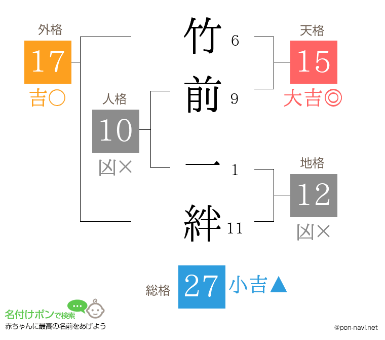 竹前 一絆さんの姓名判断結果