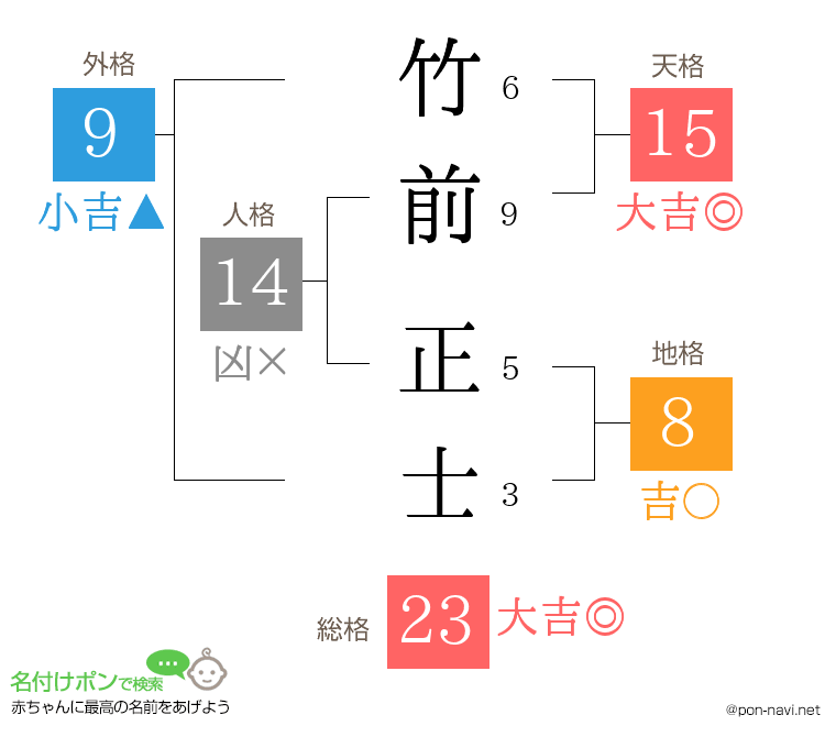 竹前 正士さんの姓名判断結果