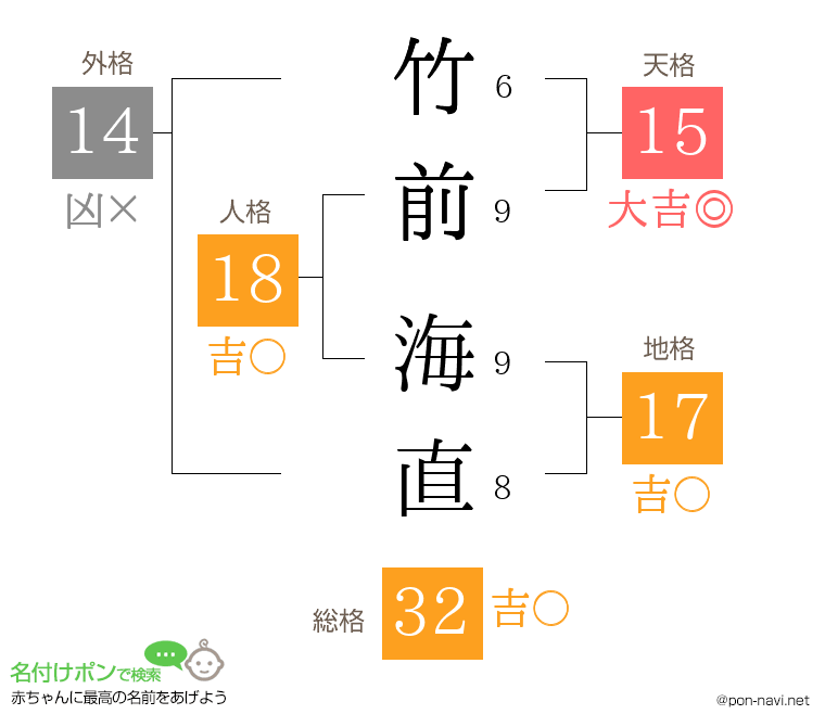竹前 海直さんの姓名判断結果