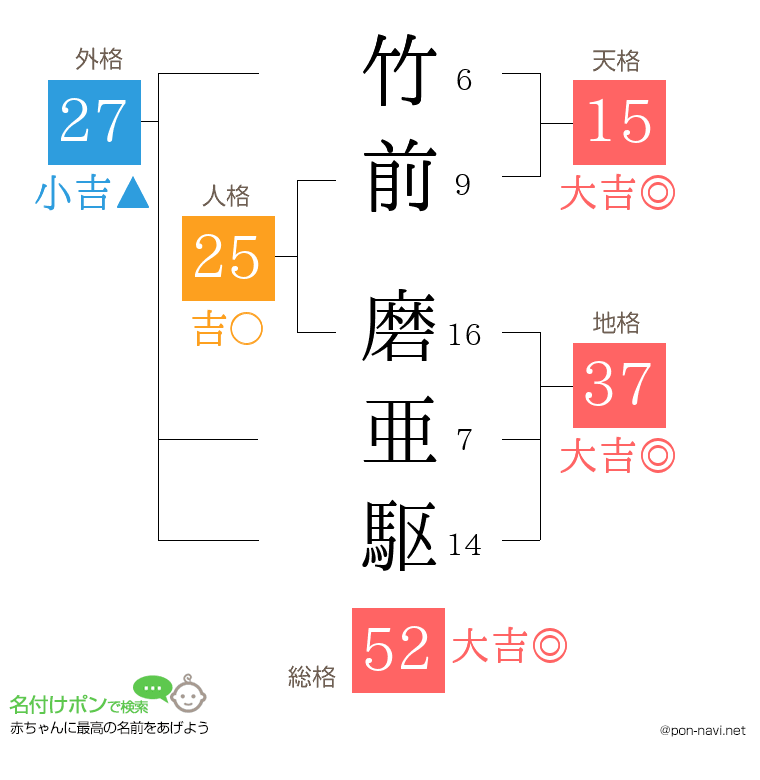 竹前 磨亜駆さんの姓名判断結果