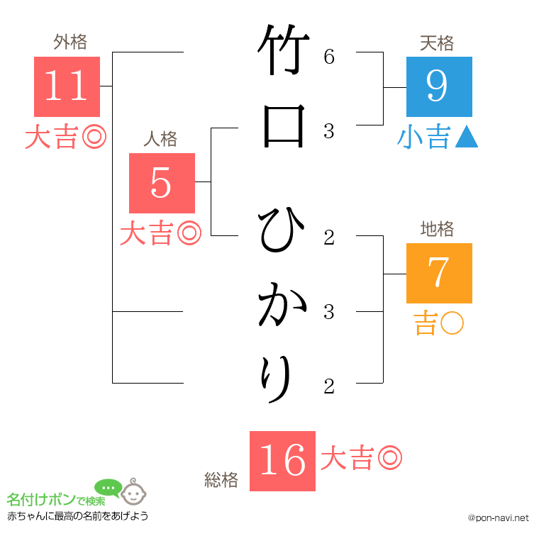 竹口 ひかりさんの姓名判断結果