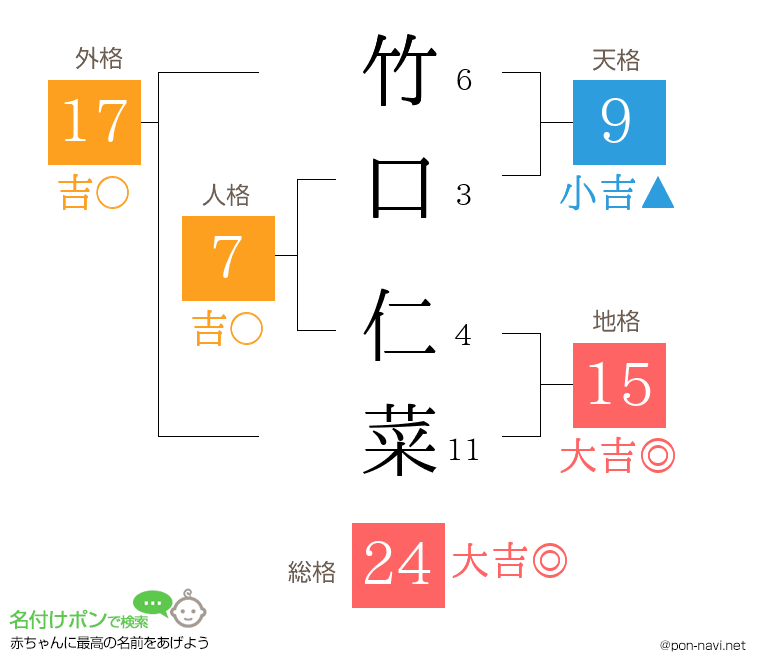 竹口 仁菜さんの姓名判断結果