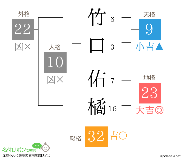 竹口 佑橘さんの姓名判断結果