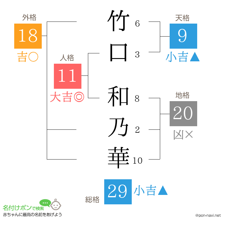 竹口 和乃華さんの姓名判断結果