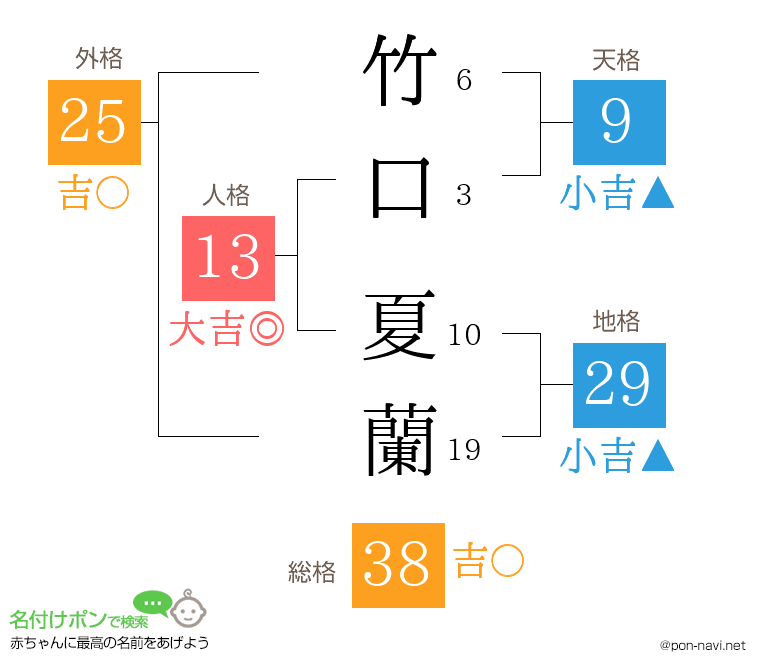 竹口 夏蘭さんの姓名判断結果