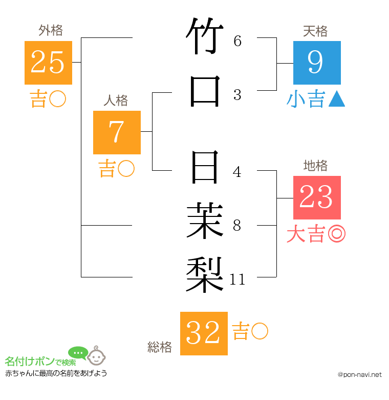 竹口 日茉梨さんの姓名判断結果