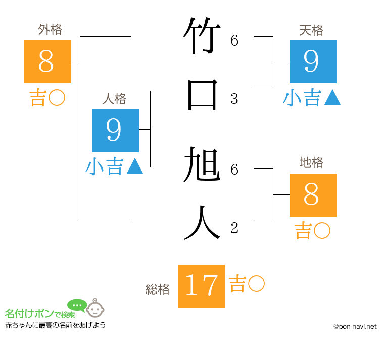 竹口 旭人さんの姓名判断結果