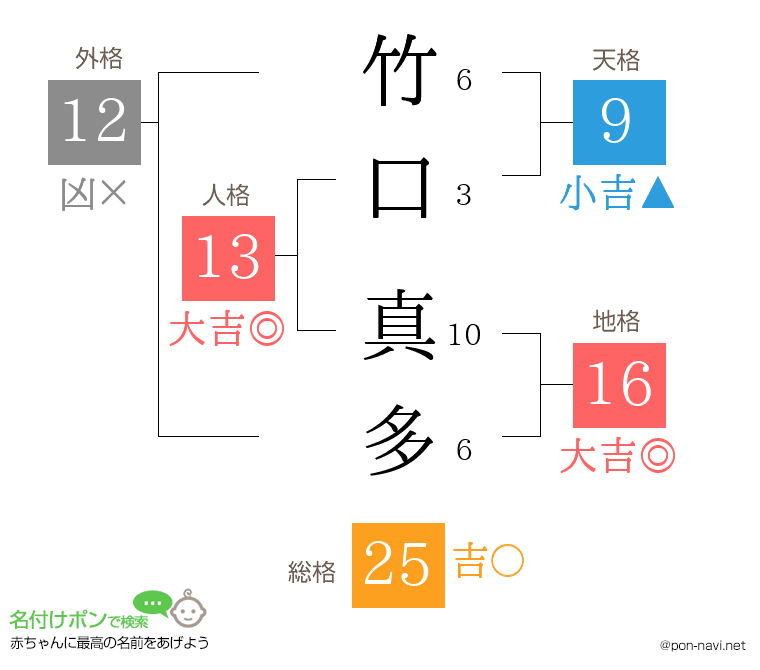 竹口 真多さんの姓名判断結果