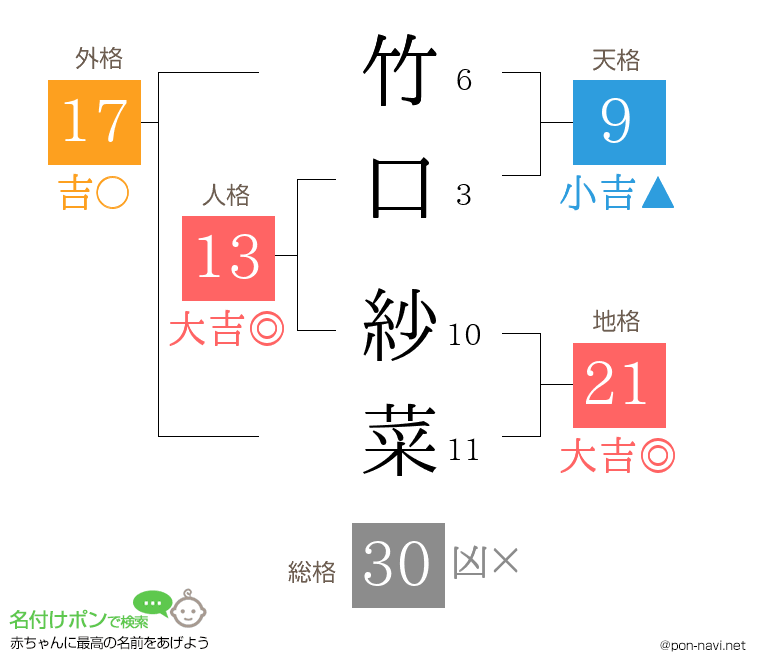 竹口 紗菜さんの姓名判断結果