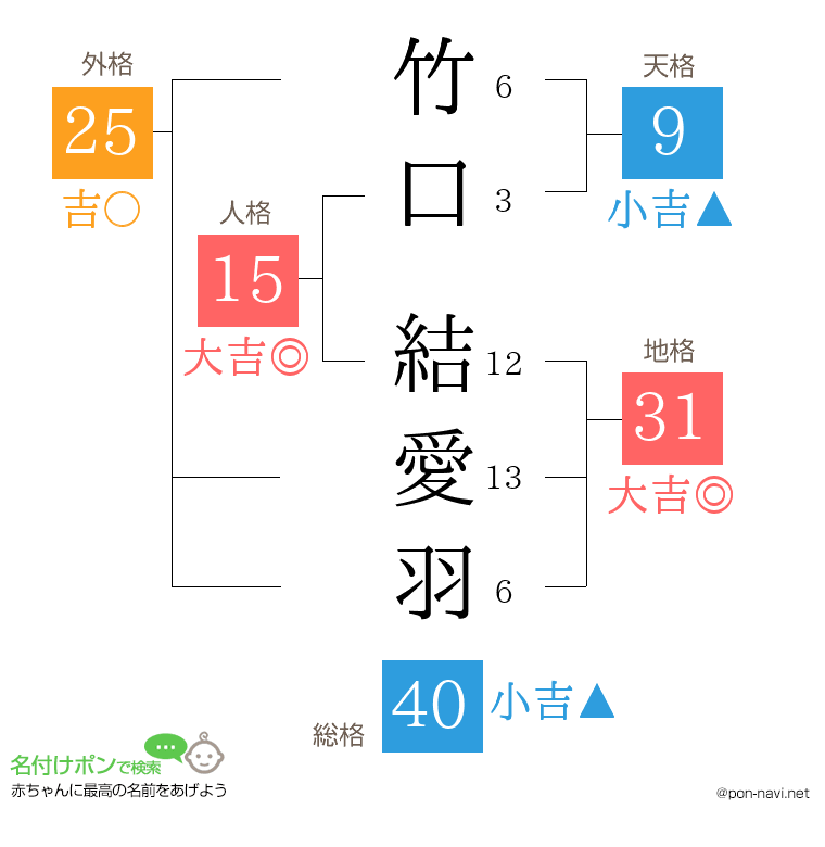 竹口 結愛羽さんの姓名判断結果