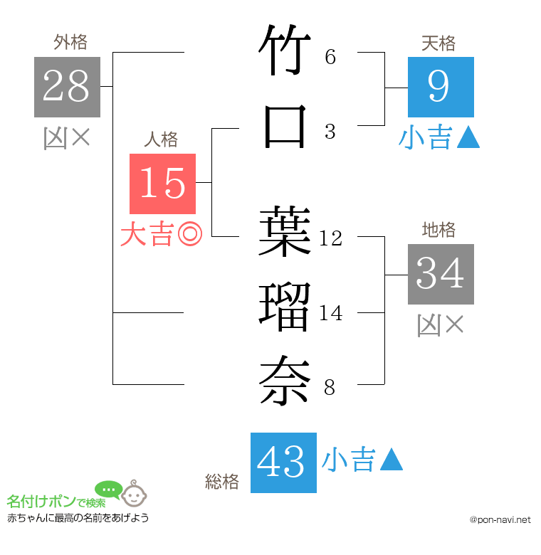 竹口 葉瑠奈さんの姓名判断結果