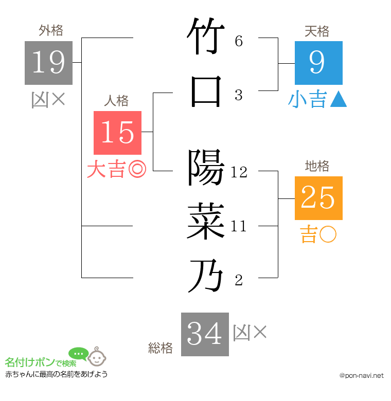 竹口 陽菜乃さんの姓名判断結果